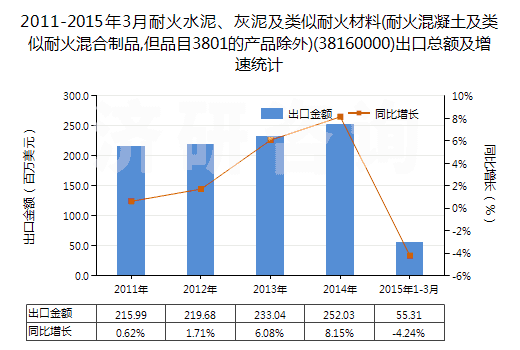 2011-2015年3月耐火水泥、灰泥及類似耐火材料(耐火混凝土及類似耐火混合制品,但品目3801的產(chǎn)品除外)(38160000)出口總額及增速統(tǒng)計(jì)